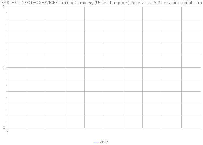 EASTERN INFOTEC SERVICES Limited Company (United Kingdom) Page visits 2024 