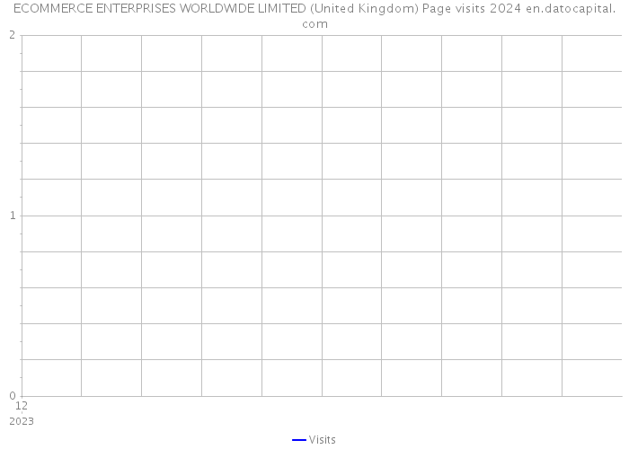 ECOMMERCE ENTERPRISES WORLDWIDE LIMITED (United Kingdom) Page visits 2024 