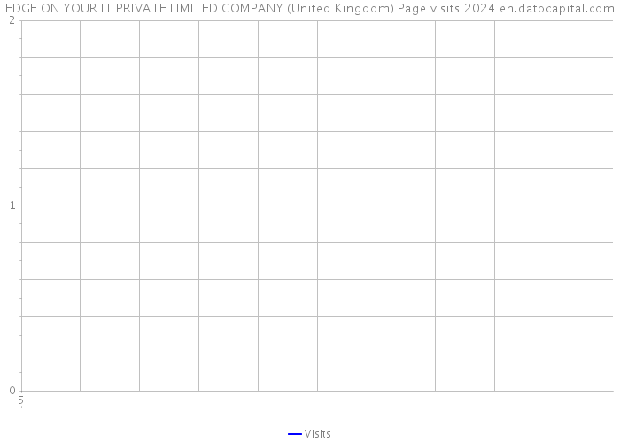 EDGE ON YOUR IT PRIVATE LIMITED COMPANY (United Kingdom) Page visits 2024 