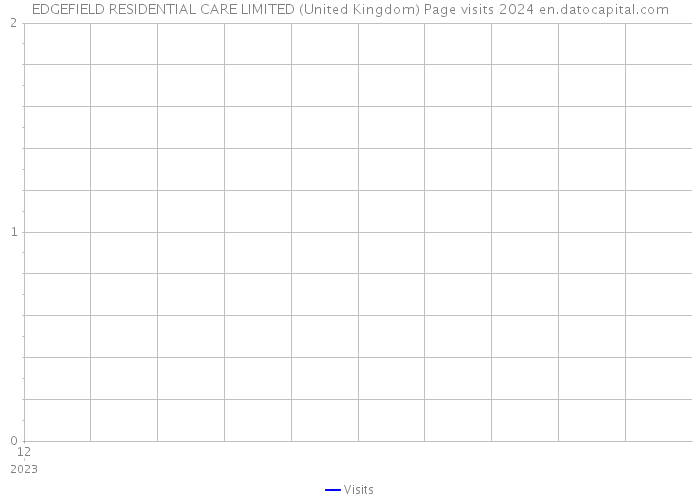 EDGEFIELD RESIDENTIAL CARE LIMITED (United Kingdom) Page visits 2024 