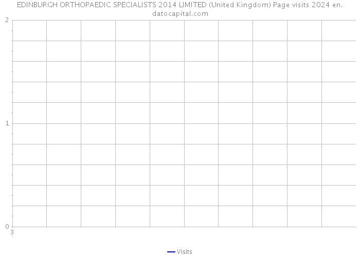 EDINBURGH ORTHOPAEDIC SPECIALISTS 2014 LIMITED (United Kingdom) Page visits 2024 