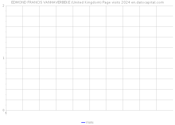 EDMOND FRANCIS VANHAVERBEKE (United Kingdom) Page visits 2024 