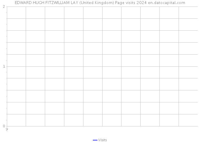 EDWARD HUGH FITZWILLIAM LAY (United Kingdom) Page visits 2024 