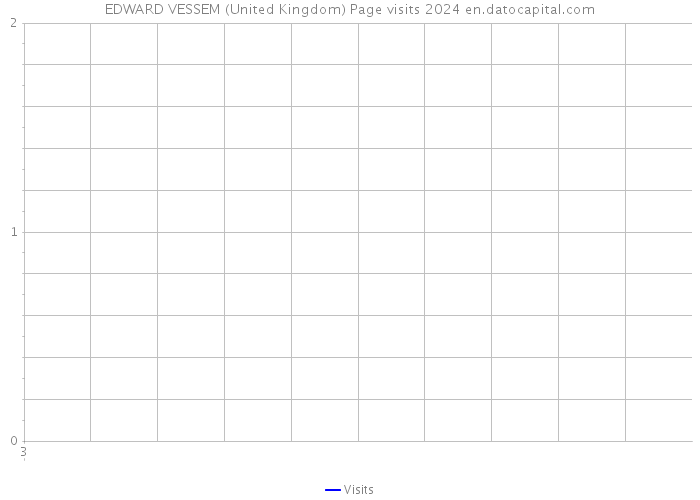 EDWARD VESSEM (United Kingdom) Page visits 2024 