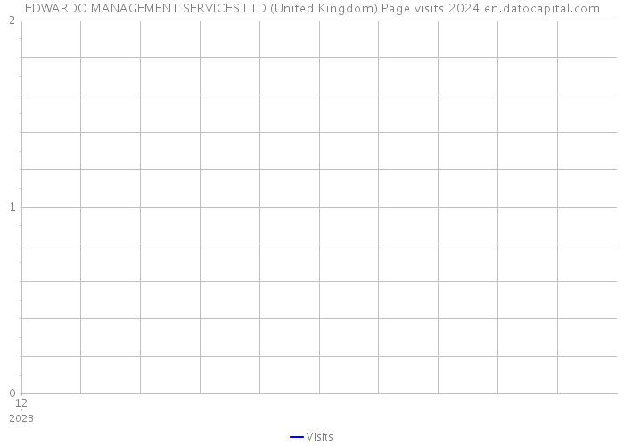 EDWARDO MANAGEMENT SERVICES LTD (United Kingdom) Page visits 2024 