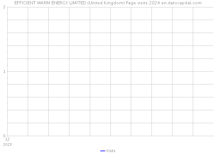 EFFICIENT WARM ENERGY LIMITED (United Kingdom) Page visits 2024 