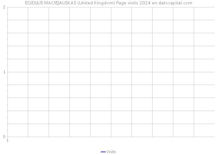 EGIDIJUS MACIEJAUSKAS (United Kingdom) Page visits 2024 