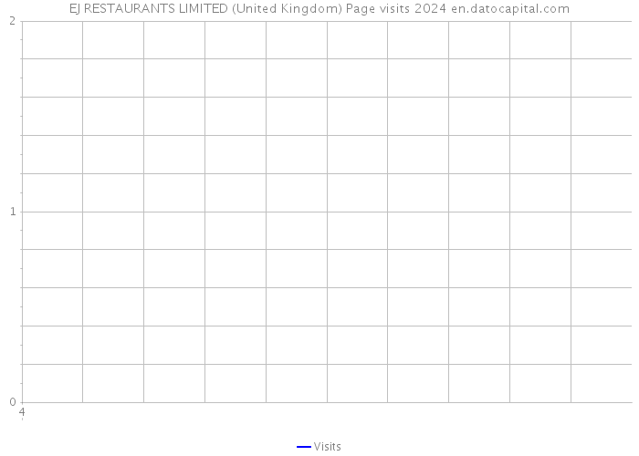 EJ RESTAURANTS LIMITED (United Kingdom) Page visits 2024 