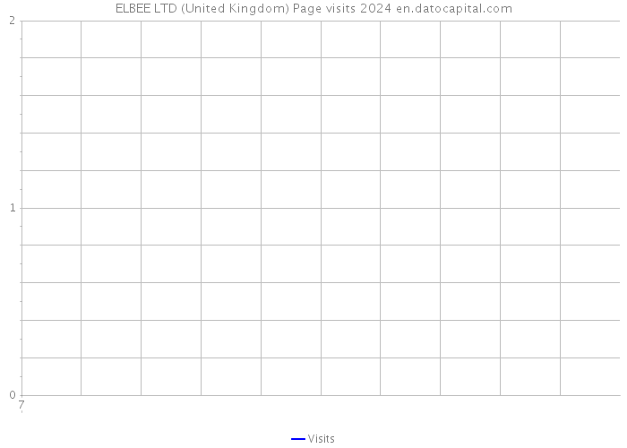 ELBEE LTD (United Kingdom) Page visits 2024 