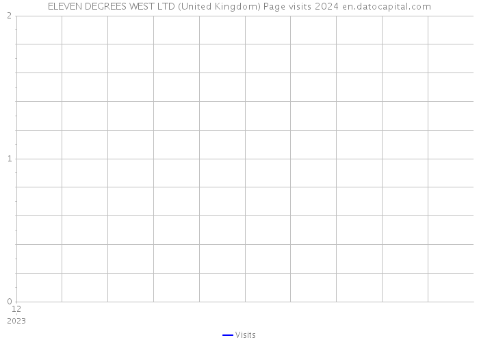ELEVEN DEGREES WEST LTD (United Kingdom) Page visits 2024 