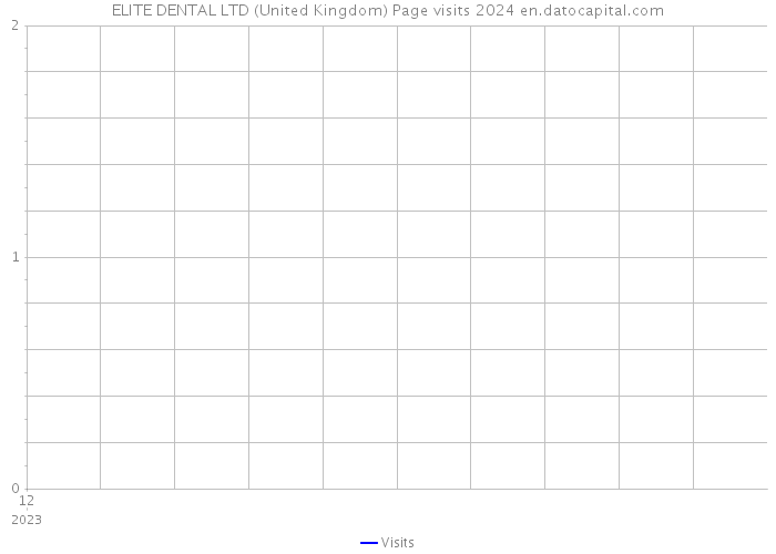 ELITE DENTAL LTD (United Kingdom) Page visits 2024 