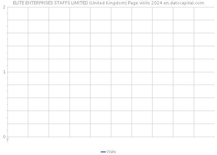 ELITE ENTERPRISES STAFFS LIMITED (United Kingdom) Page visits 2024 