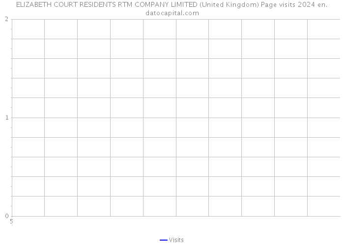 ELIZABETH COURT RESIDENTS RTM COMPANY LIMITED (United Kingdom) Page visits 2024 