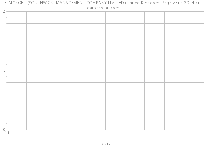 ELMCROFT (SOUTHWICK) MANAGEMENT COMPANY LIMITED (United Kingdom) Page visits 2024 