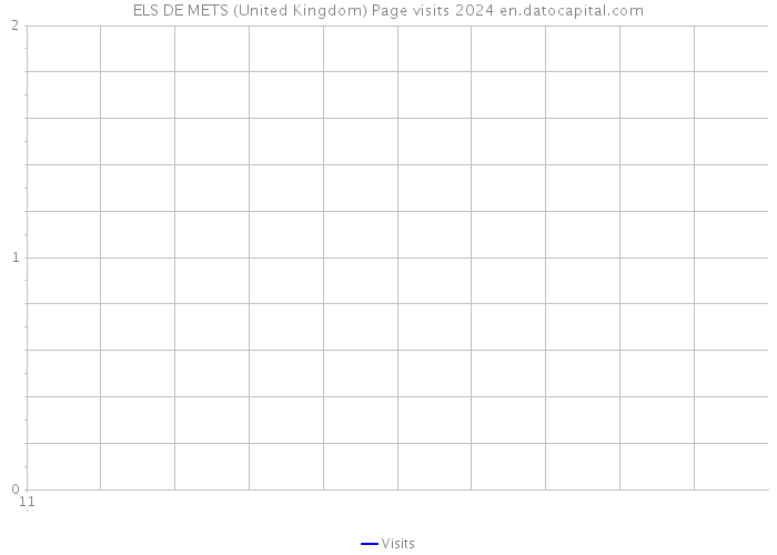 ELS DE METS (United Kingdom) Page visits 2024 