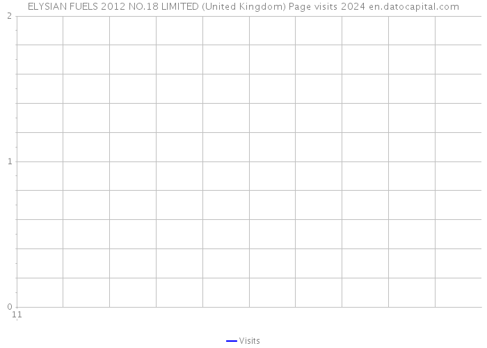 ELYSIAN FUELS 2012 NO.18 LIMITED (United Kingdom) Page visits 2024 