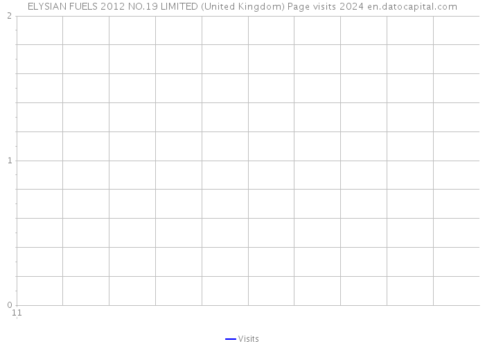 ELYSIAN FUELS 2012 NO.19 LIMITED (United Kingdom) Page visits 2024 