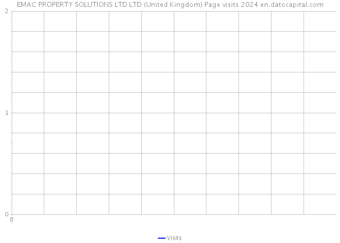 EMAC PROPERTY SOLUTIONS LTD LTD (United Kingdom) Page visits 2024 