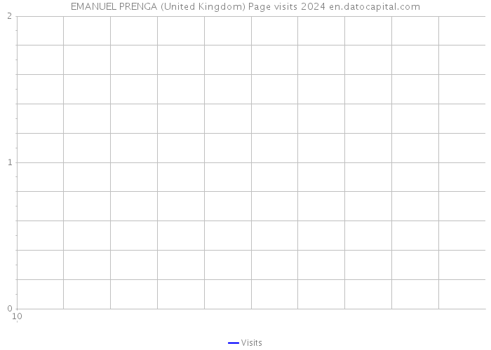 EMANUEL PRENGA (United Kingdom) Page visits 2024 