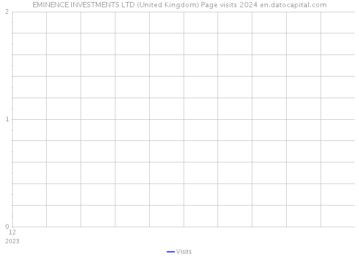 EMINENCE INVESTMENTS LTD (United Kingdom) Page visits 2024 