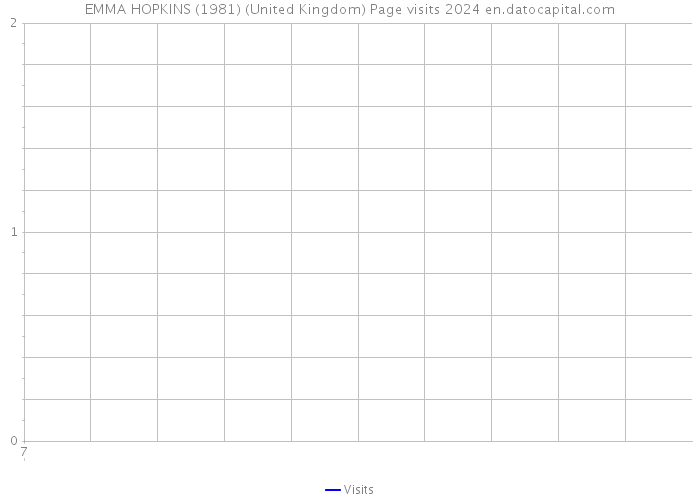 EMMA HOPKINS (1981) (United Kingdom) Page visits 2024 