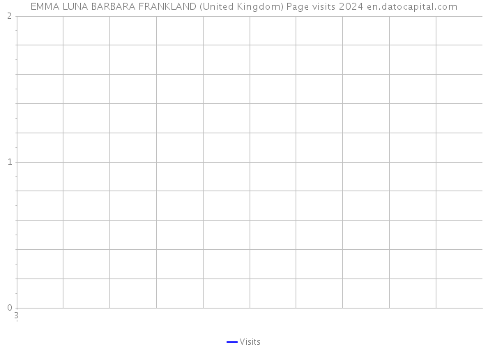 EMMA LUNA BARBARA FRANKLAND (United Kingdom) Page visits 2024 