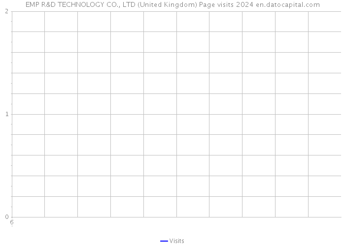 EMP R&D TECHNOLOGY CO., LTD (United Kingdom) Page visits 2024 