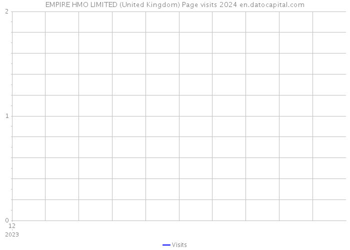 EMPIRE HMO LIMITED (United Kingdom) Page visits 2024 