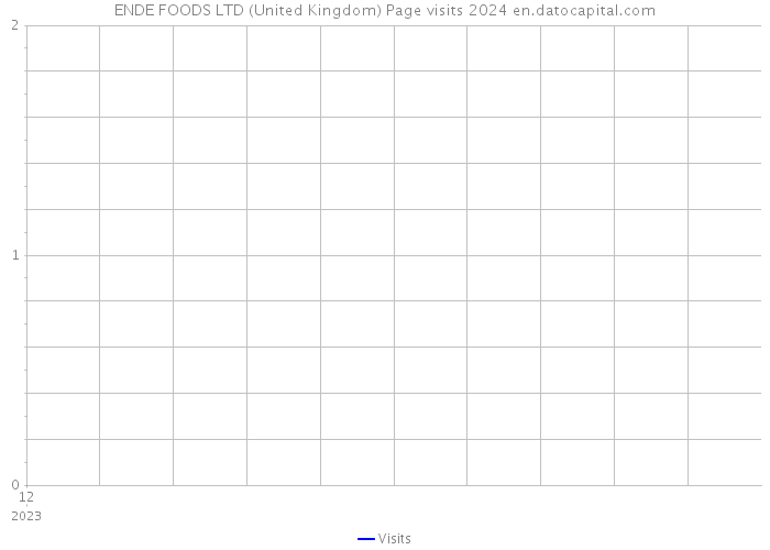 ENDE FOODS LTD (United Kingdom) Page visits 2024 