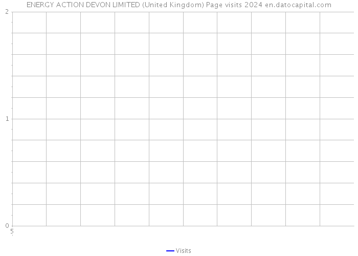 ENERGY ACTION DEVON LIMITED (United Kingdom) Page visits 2024 