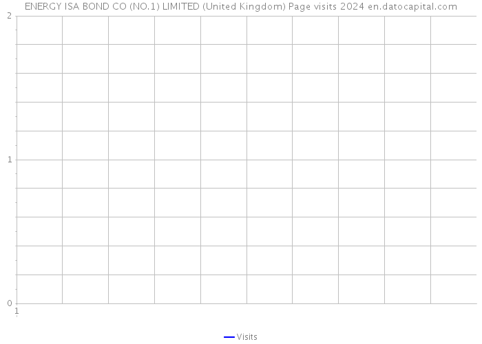 ENERGY ISA BOND CO (NO.1) LIMITED (United Kingdom) Page visits 2024 