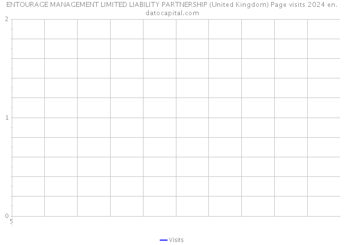 ENTOURAGE MANAGEMENT LIMITED LIABILITY PARTNERSHIP (United Kingdom) Page visits 2024 