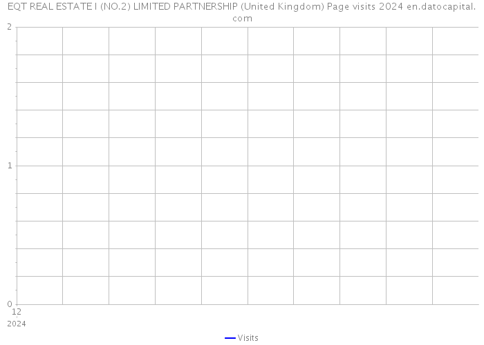 EQT REAL ESTATE I (NO.2) LIMITED PARTNERSHIP (United Kingdom) Page visits 2024 