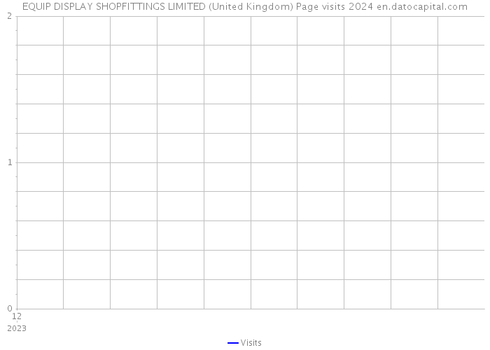 EQUIP DISPLAY SHOPFITTINGS LIMITED (United Kingdom) Page visits 2024 