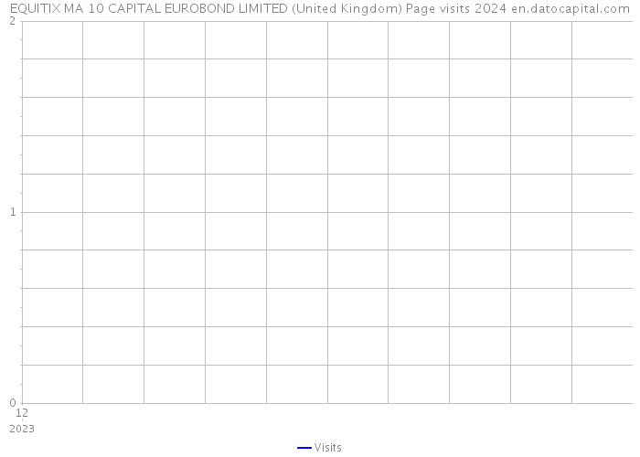 EQUITIX MA 10 CAPITAL EUROBOND LIMITED (United Kingdom) Page visits 2024 
