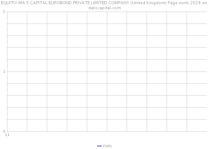 EQUITIX MA 5 CAPITAL EUROBOND PRIVATE LIMITED COMPANY (United Kingdom) Page visits 2024 