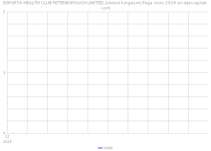 ESPORTA HEALTH CLUB PETERBOROUGH LIMITED (United Kingdom) Page visits 2024 