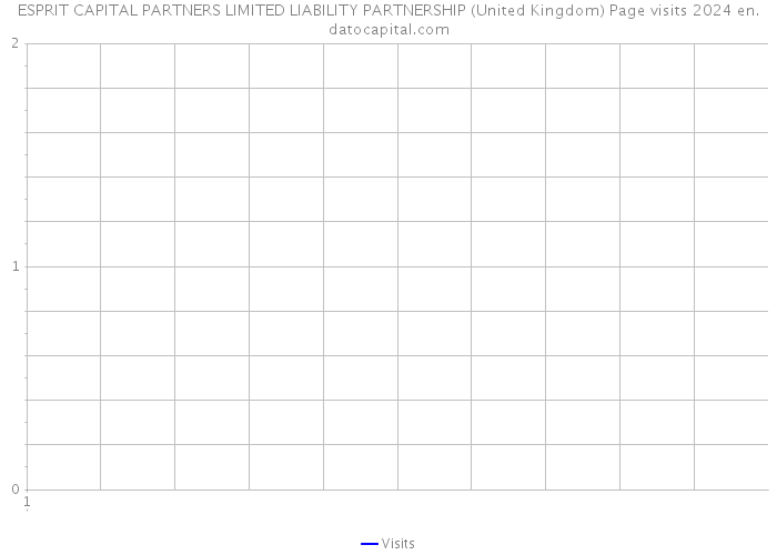 ESPRIT CAPITAL PARTNERS LIMITED LIABILITY PARTNERSHIP (United Kingdom) Page visits 2024 