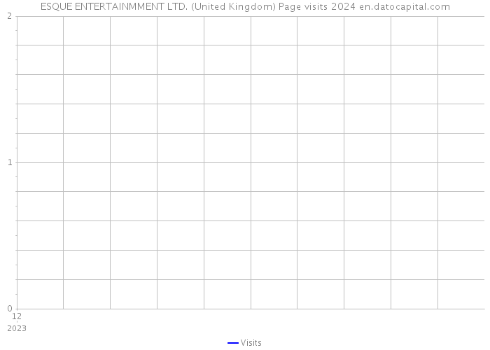 ESQUE ENTERTAINMMENT LTD. (United Kingdom) Page visits 2024 