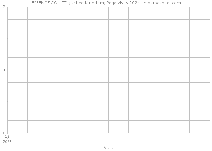 ESSENCE CO. LTD (United Kingdom) Page visits 2024 