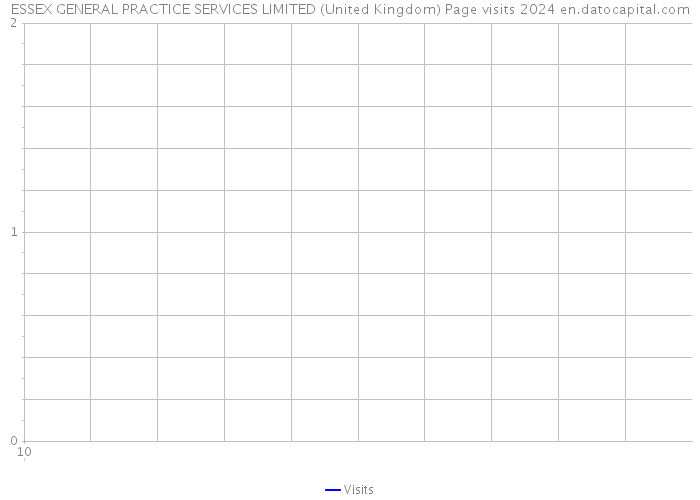 ESSEX GENERAL PRACTICE SERVICES LIMITED (United Kingdom) Page visits 2024 