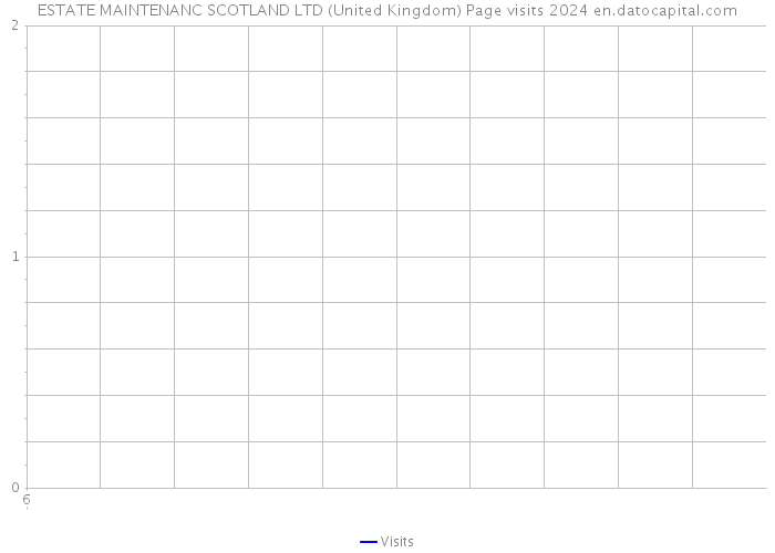 ESTATE MAINTENANC SCOTLAND LTD (United Kingdom) Page visits 2024 