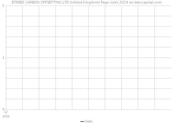 ETREES CARBON OFFSETTING LTD (United Kingdom) Page visits 2024 