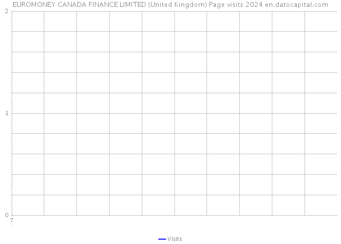 EUROMONEY CANADA FINANCE LIMITED (United Kingdom) Page visits 2024 
