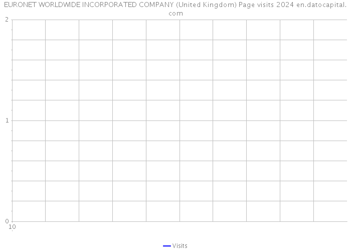 EURONET WORLDWIDE INCORPORATED COMPANY (United Kingdom) Page visits 2024 