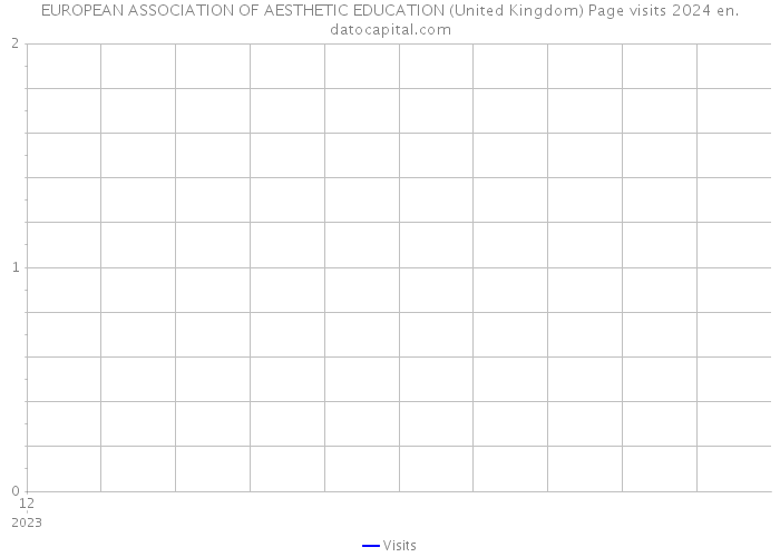 EUROPEAN ASSOCIATION OF AESTHETIC EDUCATION (United Kingdom) Page visits 2024 