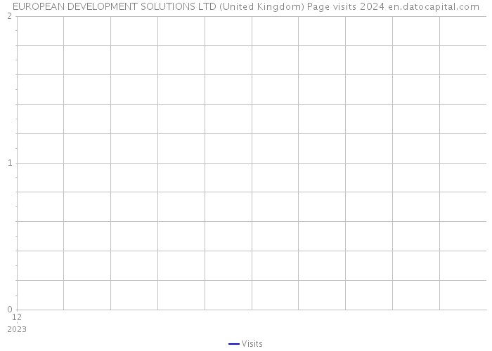 EUROPEAN DEVELOPMENT SOLUTIONS LTD (United Kingdom) Page visits 2024 