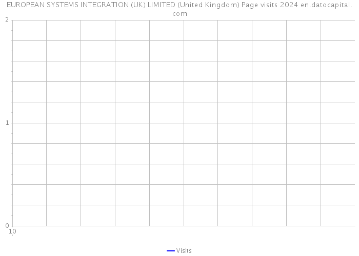 EUROPEAN SYSTEMS INTEGRATION (UK) LIMITED (United Kingdom) Page visits 2024 