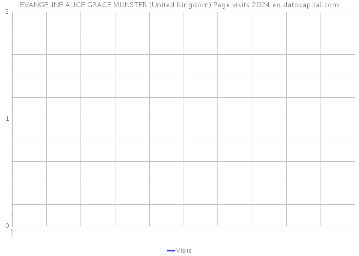 EVANGELINE ALICE GRACE MUNSTER (United Kingdom) Page visits 2024 