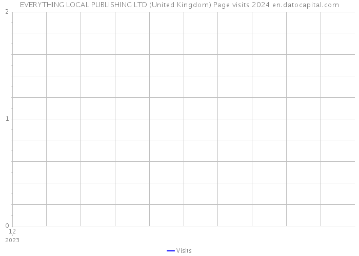 EVERYTHING LOCAL PUBLISHING LTD (United Kingdom) Page visits 2024 